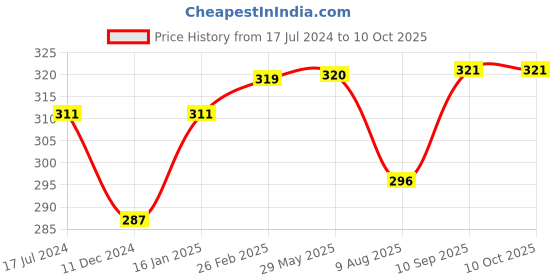 firstcry.com Zoe Dual Container Teddy Printed Lunch Box with Cutlery - Red zoe Price History Graph from 17 Jul 2024 to 9 Oct 2025