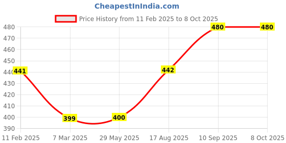 firstcry.com ZOE Elephant Print Bento Lunch Box - Blue zoe Price History Graph from 11 Feb 2025 to 8 Oct 2025