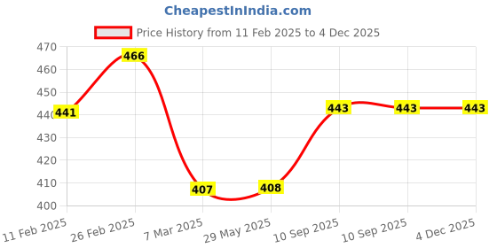 firstcry.com ZOE Elephant Print Bento Lunch Box - Pink zoe Price History Graph from 11 Feb 2025 to 4 Dec 2025