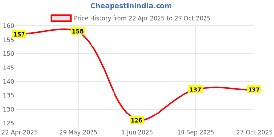 firstcry.com ZOE Flower Shape HighlighterPack of 6 - Pink zoe Price History Graph from 22 Apr 2025 to 27 Oct 2025
