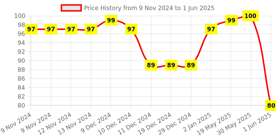 firstcry.com ZOE Fox Print A4 Size Zip Folders Pack of 2 - Multicolour zoe Price History Graph from 9 Nov 2024 to 1 Jun 2025