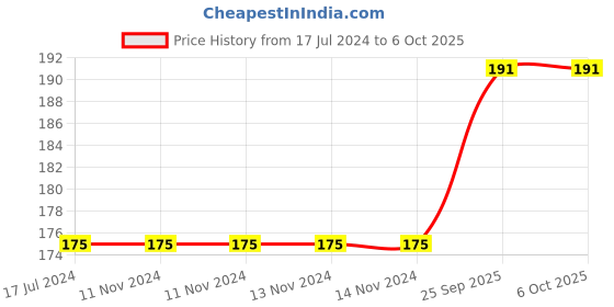 firstcry.com Zoe Free Size Lunchbox Teddy Bear Print with Spoon and Fork - Grey zoe Price History Graph from 17 Jul 2024 to 5 Oct 2025