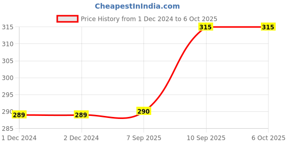 firstcry.com Zoe Free Size Lunchbox with Spoon and Fork - Blue zoe Price History Graph from 1 Dec 2024 to 6 Oct 2025