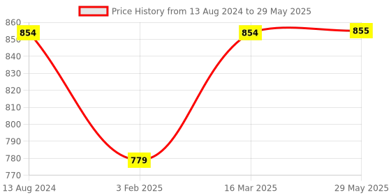 firstcry.com Zoe Free Size Reusable Cloth Diaper with Inserts Cloud Theme- Pack of 3 zoe Price History Graph from 13 Aug 2024 to 29 May 2025