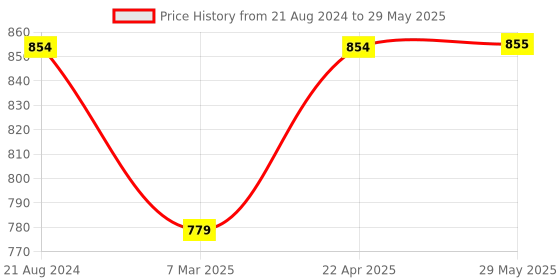 firstcry.com Zoe Free Size Reusable Cloth Diaper with Inserts Floral Theme- Pack of 3 zoe Price History Graph from 21 Aug 2024 to 29 May 2025