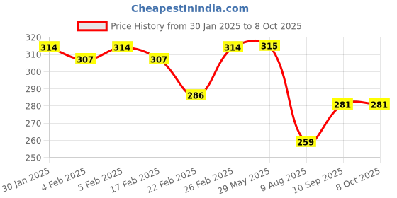 firstcry.com ZOE Freezer & Leak Proof Bottle with Text Print Grey - 1000 ml zoe Price History Graph from 30 Jan 2025 to 8 Oct 2025