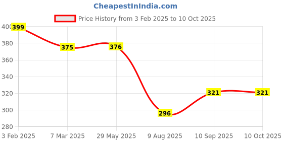 firstcry.com ZOE Freezer And Leak Proof Lunch Box Set With Water Bottle Car Print - Blue zoe Price History Graph from 3 Feb 2025 to 10 Oct 2025