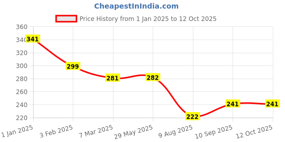 firstcry.com ZOE Freezer & Leak Proof Lunch Box Set with Water Bottle Dino Print - Blue zoe Price History Graph from 1 Jan 2025 to 12 Oct 2025