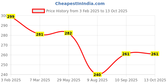 firstcry.com ZOE Freezer & Leak Proof Lunch Box Set with Water Bottle Unicorn Print - Pink zoe Price History Graph from 3 Feb 2025 to 13 Oct 2025