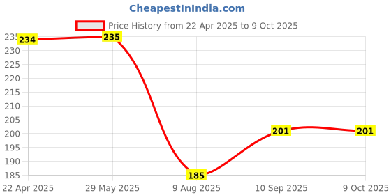 firstcry.com ZOE Freezer & Leak Proof Lunch Box with Dino Print - Blue zoe Price History Graph from 22 Apr 2025 to 8 Oct 2025