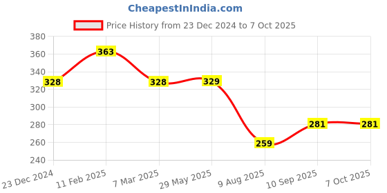 firstcry.com ZOE Freezer & Leak Proof Lunch Box with Dino Print - Green zoe Price History Graph from 23 Dec 2024 to 6 Oct 2025