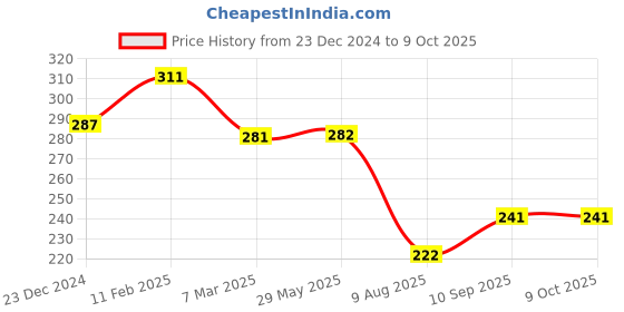 firstcry.com ZOE Freezer & Leak Proof Lunch Box with Dino Print - Green zoe Price History Graph from 23 Dec 2024 to 8 Oct 2025