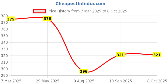 firstcry.com ZOE Freezer & Leak Proof Lunch Box with Unicorn Print- Pink zoe Price History Graph from 7 Mar 2025 to 8 Oct 2025