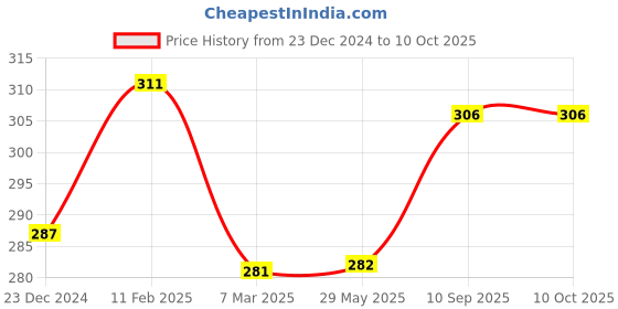 firstcry.com ZOE Freezer & Leak Proof Lunch Box with Unicorn Print - Pink zoe Price History Graph from 23 Dec 2024 to 10 Oct 2025