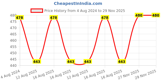firstcry.com ZOE Gadda Set Dog - Pink zoe Price History Graph from 4 Aug 2024 to 28 Nov 2025