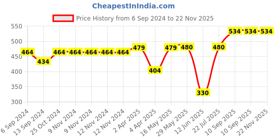 firstcry.com ZOE Hooded Supersoft Wearable Wrapper Blanket Pack of 2 - Pink & Blue zoe Price History Graph from 6 Sep 2024 to 22 Nov 2025