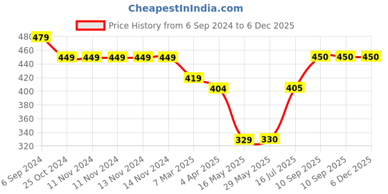 firstcry.com ZOE Hooded Supersoft Wearable Wrapper Blanket Pack of 2 - Pink & White zoe Price History Graph from 6 Sep 2024 to 5 Dec 2025