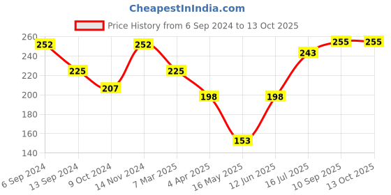 firstcry.com ZOE Hooded Supersoft Wearable Wrapper Blanket - White zoe Price History Graph from 6 Sep 2024 to 12 Oct 2025