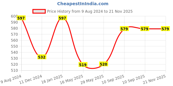 firstcry.com Zoe Inferno Striker Dart Gun - (Colour May Vary) zoe Price History Graph from 9 Aug 2024 to 21 Nov 2025