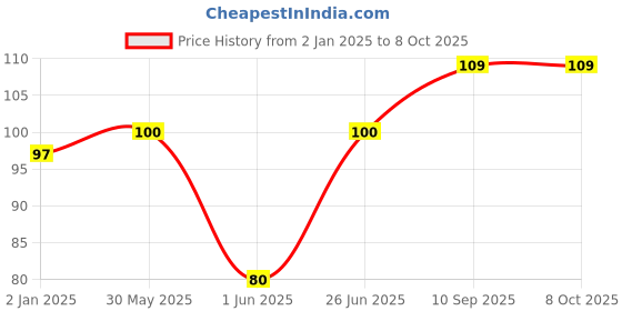 firstcry.com ZOE Kitten Print A4 Size Zip Folders Pack of 2 - Orange zoe Price History Graph from 2 Jan 2025 to 8 Oct 2025