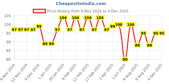 firstcry.com Zoe Kitty Printed Zipper A4 Folder Pack of 2 - Pink zoe Price History Graph from 9 Nov 2024 to 3 Dec 2025