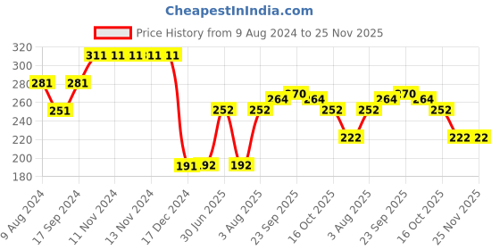 firstcry.com Zoe Knitted Bibs Pack of 5 - Blue White zoe Price History Graph from 9 Aug 2024 to 25 Nov 2025