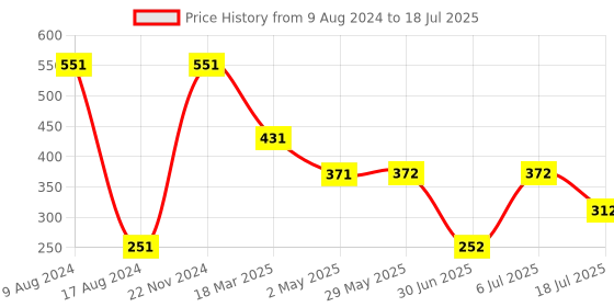 firstcry.com Zoe Knitted Bibs Pack of 5 - Multicolor zoe Price History Graph from 9 Aug 2024 to 18 Jul 2025