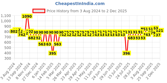 firstcry.com zoe Knitted Bibs Pack of 5 - Set of 10 zoe Price History Graph from 3 Aug 2024 to 1 Dec 2025