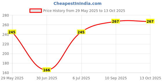 firstcry.com Zoe L Shape Corner Protector - 8 Pieces zoe Price History Graph from 29 May 2025 to 12 Oct 2025