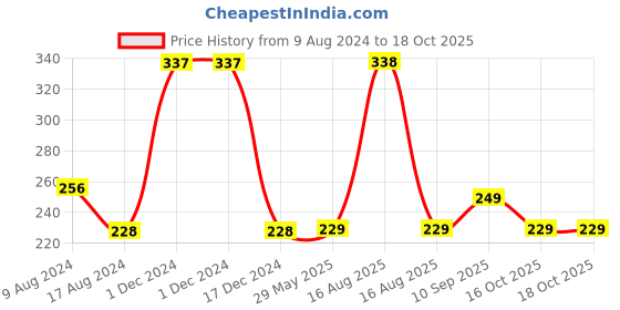 firstcry.com Zoe L Shaped Corner Guards Pack of 12 - White zoe Price History Graph from 9 Aug 2024 to 18 Oct 2025
