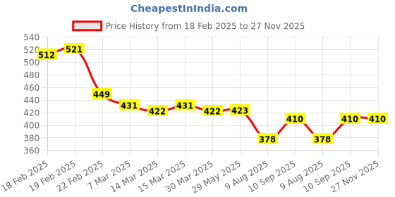 firstcry.com ZOE Leak Proof & BPA Free Sipper Bottle Green - 650 ml zoe Price History Graph from 18 Feb 2025 to 26 Nov 2025