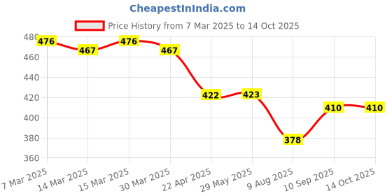 firstcry.com ZOE Leak-Proof & Freezer Animal Shaped Sipper Bottle White - 800 ml zoe Price History Graph from 7 Mar 2025 to 12 Oct 2025
