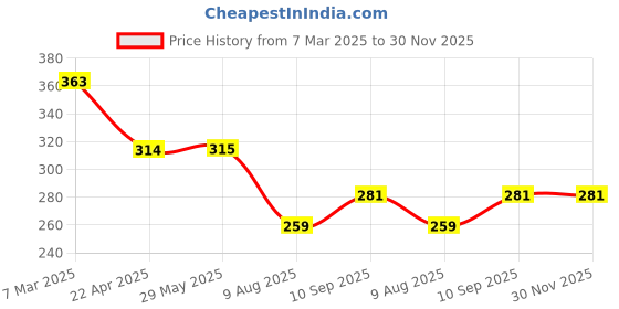firstcry.com ZOE Leak Proof And Freezer Safe Bear Print Lunch Box - Blue zoe Price History Graph from 7 Mar 2025 to 30 Nov 2025