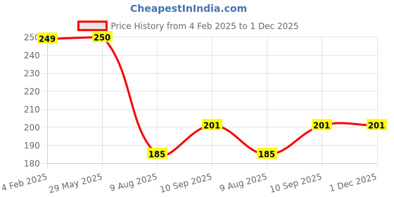 firstcry.com ZOE Leak Proof And Freezer Safe Bear Print Lunch Box - Blue zoe Price History Graph from 4 Feb 2025 to 1 Dec 2025