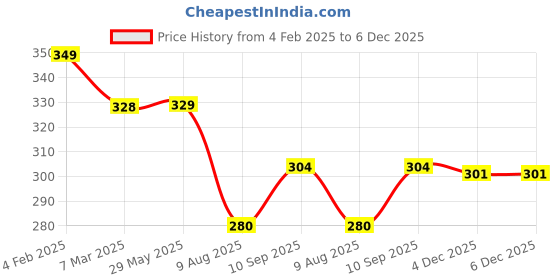 firstcry.com ZOE Leak Proof And Freezer Safe Bear Print Lunch Box - Green zoe Price History Graph from 4 Feb 2025 to 5 Dec 2025