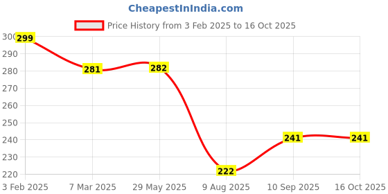 firstcry.com ZOE Leak-Proof & Freezer Safe Lunch Box Elephant Print - Blue zoe Price History Graph from 3 Feb 2025 to 15 Oct 2025