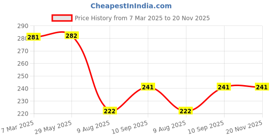 firstcry.com ZOE Leak-Proof & Freezer Safe Lunch Box Unicorn Print - Pink zoe Price History Graph from 7 Mar 2025 to 20 Nov 2025