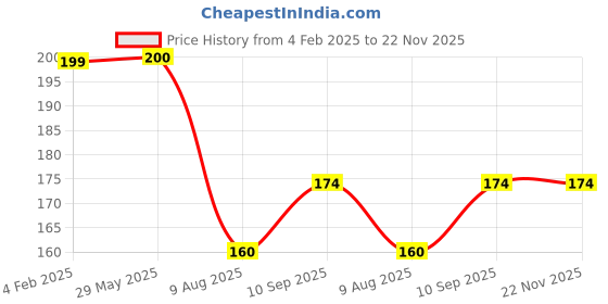 firstcry.com ZOE Leak-Proof & Freezer Safe Lunch Box with Bear Print - Green zoe Price History Graph from 4 Feb 2025 to 22 Nov 2025