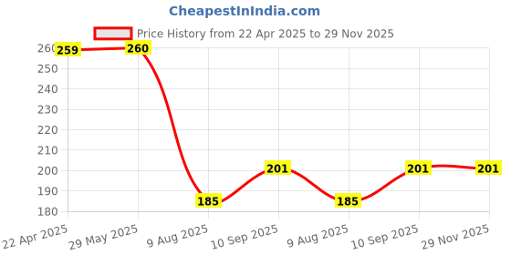 firstcry.com ZOE Leak-Proof & Freezer Safe Lunch Box with Bear Print - Pink zoe Price History Graph from 22 Apr 2025 to 29 Nov 2025
