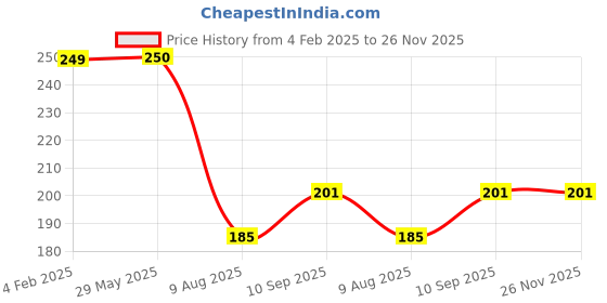 firstcry.com ZOE Leak-Proof & Freezer Safe Lunch Box with Bear Print - Pink zoe Price History Graph from 4 Feb 2025 to 25 Nov 2025