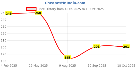 firstcry.com ZOE Leak-Proof & Freezer Safe Lunch Box with Bunny Print - Pink zoe Price History Graph from 4 Feb 2025 to 18 Oct 2025