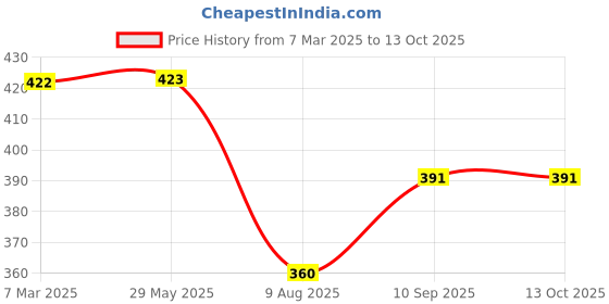 firstcry.com ZOE Leak-Proof & Freezer Safe Lunch Box with Water Bottle Unicorn Print - Pink zoe Price History Graph from 7 Mar 2025 to 12 Oct 2025