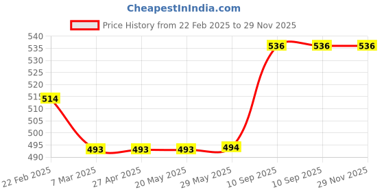 firstcry.com ZOE Leak-Proof & Freezer Safe Sipper Bottle with Astronaut Applique Pink - 600 ml zoe Price History Graph from 22 Feb 2025 to 29 Nov 2025