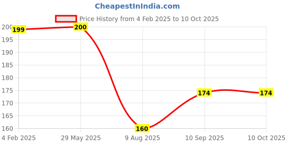 firstcry.com ZOE Leak Proof And Freezer Safe Space Print Lunch Box - Blue zoe Price History Graph from 4 Feb 2025 to 10 Oct 2025