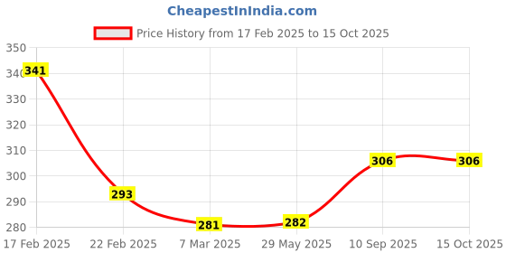 firstcry.com ZOE Leak Proof BPA Free Sipper Bottle Purple - 800 ml zoe Price History Graph from 17 Feb 2025 to 15 Oct 2025