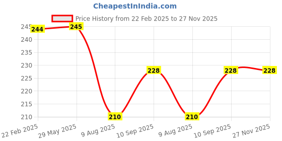 firstcry.com ZOE Leak Proof& BPA Free Water Bottle Pink - 700 ml zoe Price History Graph from 22 Feb 2025 to 26 Nov 2025