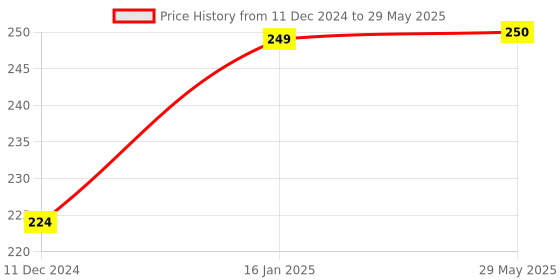 firstcry.com Zoe Loopitoy Tube Teether Rattle - Multicolour zoe Price History Graph from 11 Dec 2024 to 29 May 2025