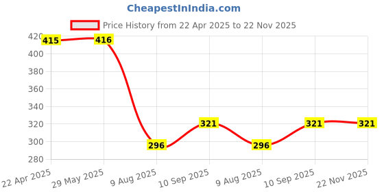 firstcry.com ZOE Lunch Box Set With Water Bottle Lion Print - Pink zoe Price History Graph from 22 Apr 2025 to 22 Nov 2025
