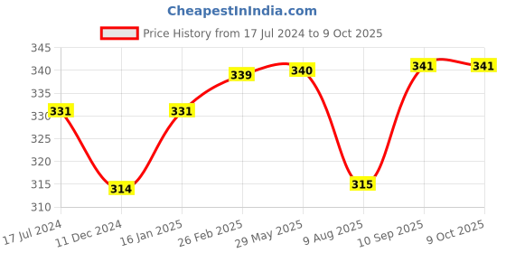 firstcry.com ZOE Lunch Box with Spoon & Fork Set - Green zoe Price History Graph from 17 Jul 2024 to 9 Oct 2025