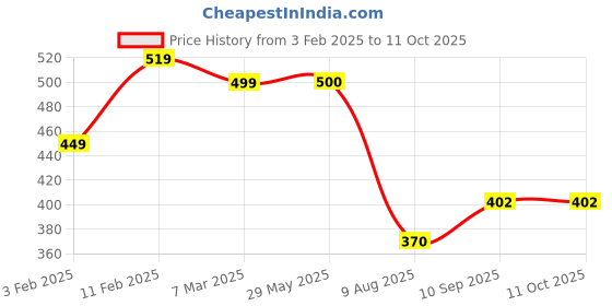 firstcry.com ZOE Lunch Box with Spoon & Space Theme Print - Purple zoe Price History Graph from 3 Feb 2025 to 10 Oct 2025